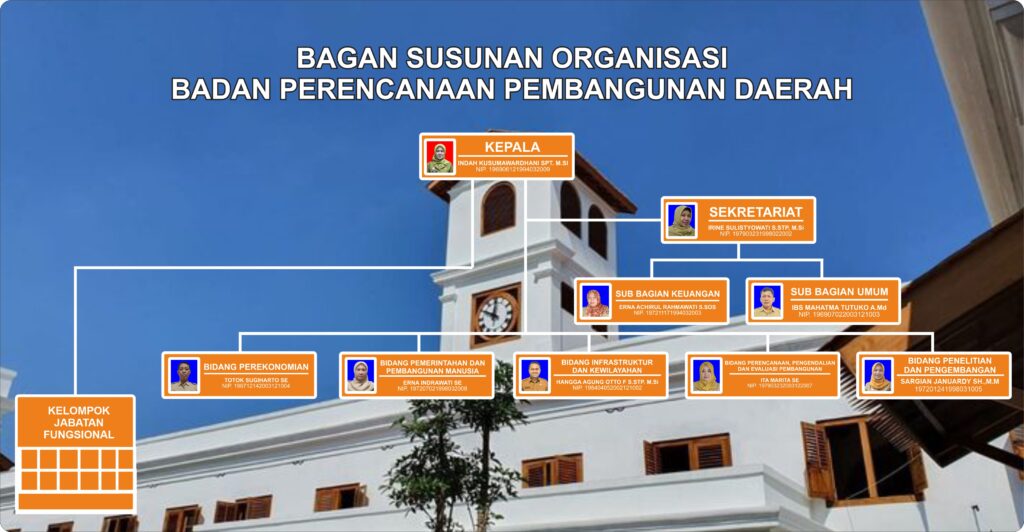 Susunan Organisasi Tata Kerja | Badan Perencanaan Pembangunan Daerah